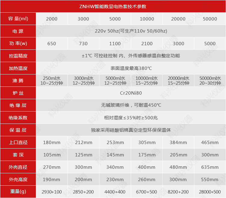 ZNHW智能數(shù)顯電熱套技術參數(shù)(2000~50000mm).png